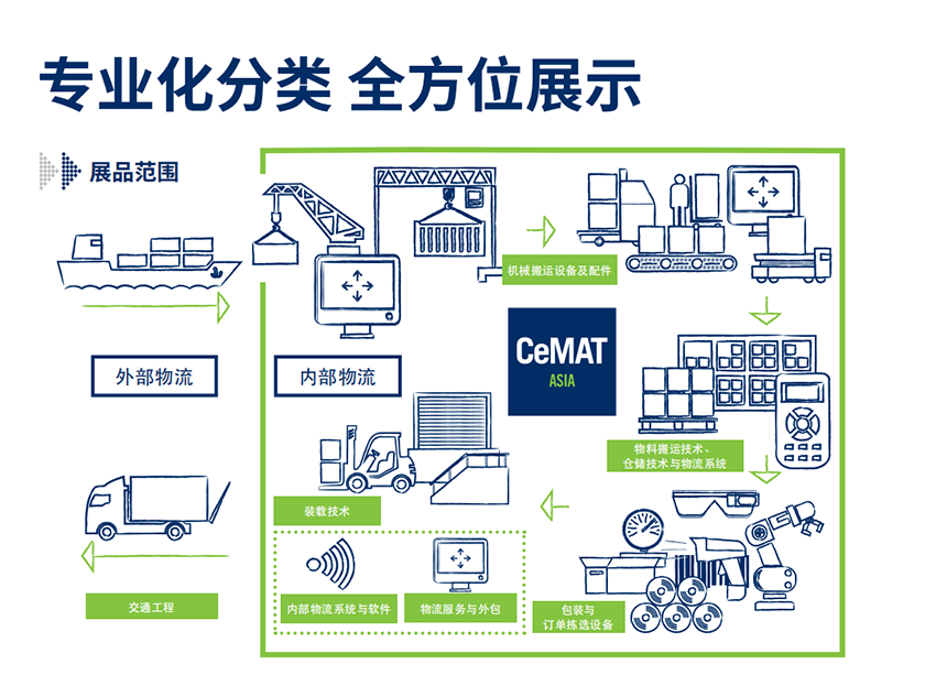 2025亚洲国际物流技术与运输系统展览会 2025亚洲国际物流技术与运输系统展览会